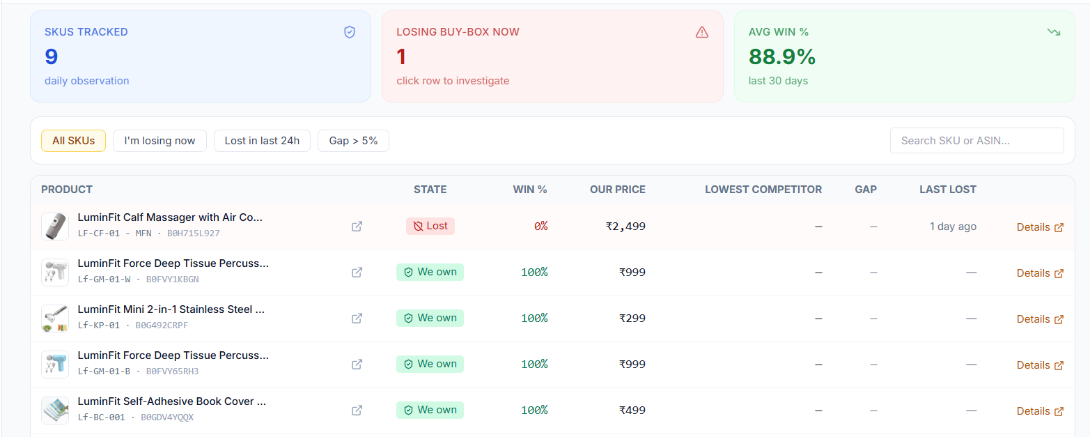 AIAdKing Amazon Buy Box tracker — daily observation of every SKU's Buy Box win rate, current owner, competitor price gap and last lost timestamp.